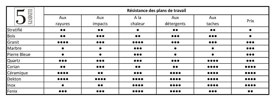 Résistance des plans de travail Résistance des plans de travail